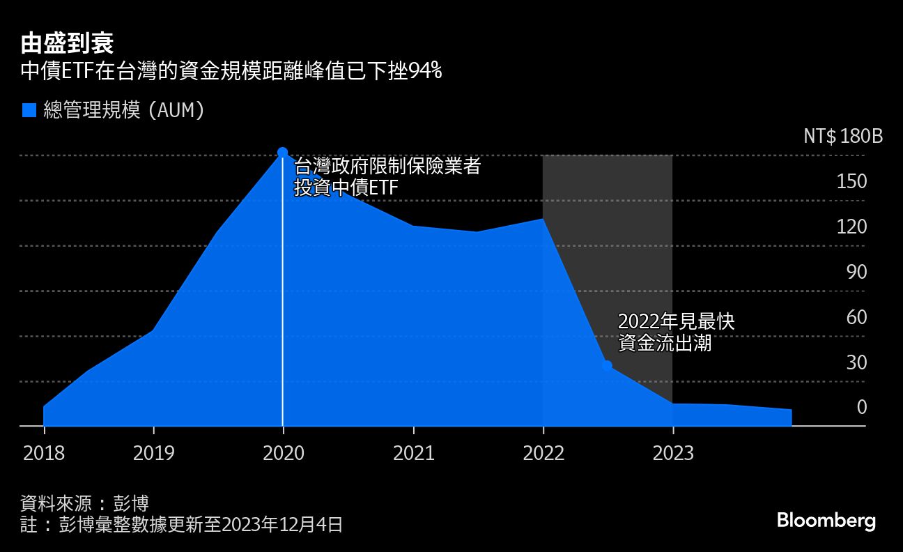 由盛到衰 | 中債ETF在台灣的資金規模距離峰值已下挫94%