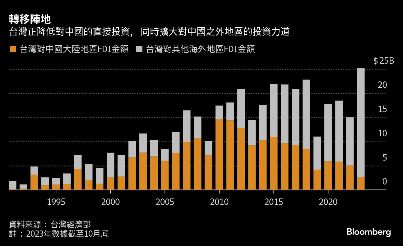 轉移陣地 | 台灣正降低對中國的直接投資，同時擴大對中國之外地區的投資力道