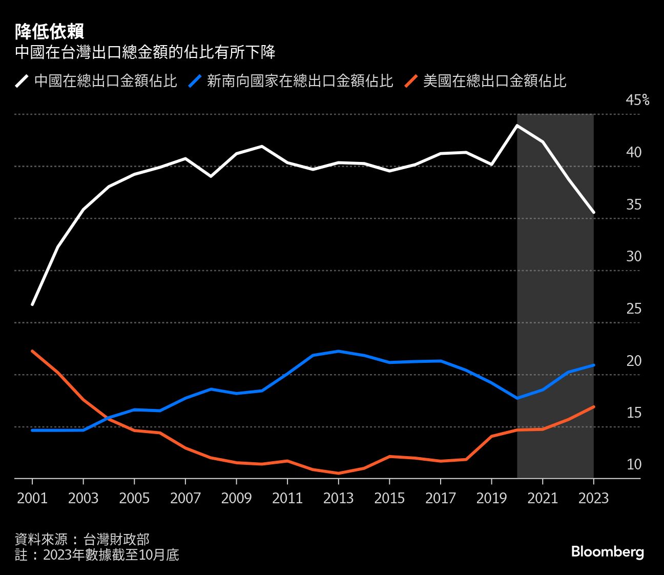 降低依賴 | 中國在台灣出口總金額的佔比有所下降