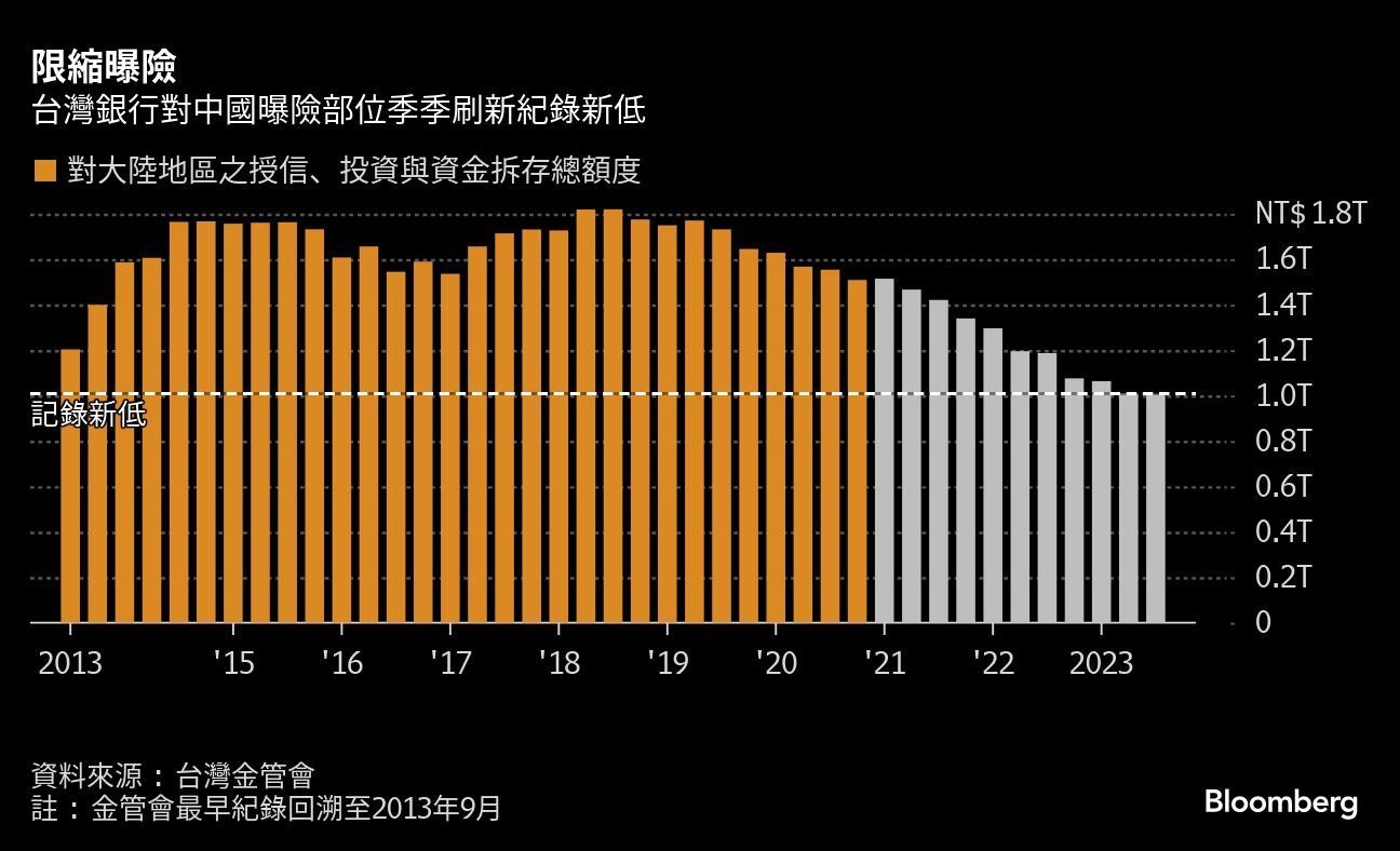限縮曝險 | 台灣銀行對中國曝險部位季季刷新紀錄新低