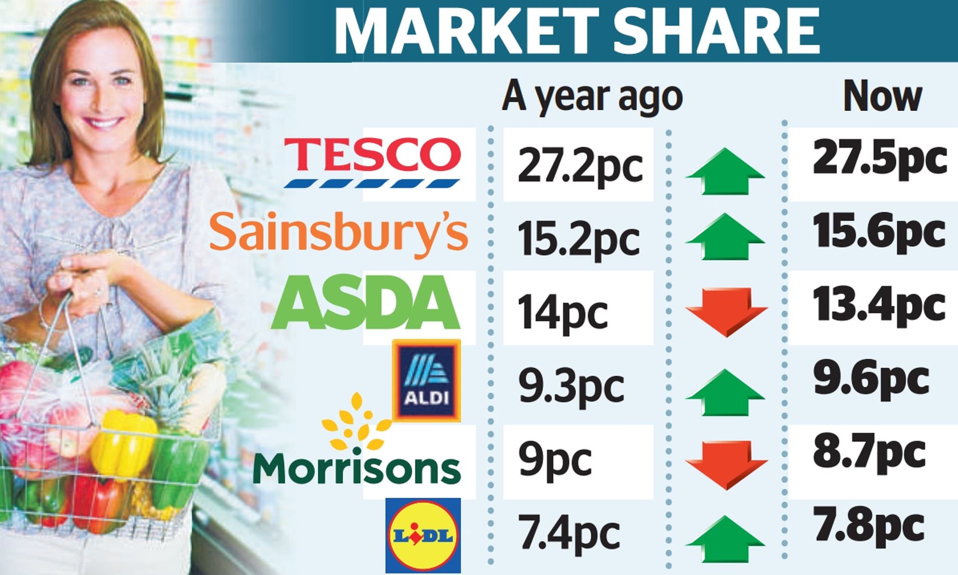 Sainsbury Wins Back Shoppers In Price Battle With Aldi And Lidl