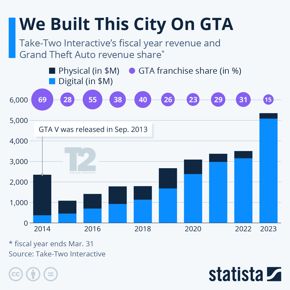 How Much Revenue Does GTA 5 Make?