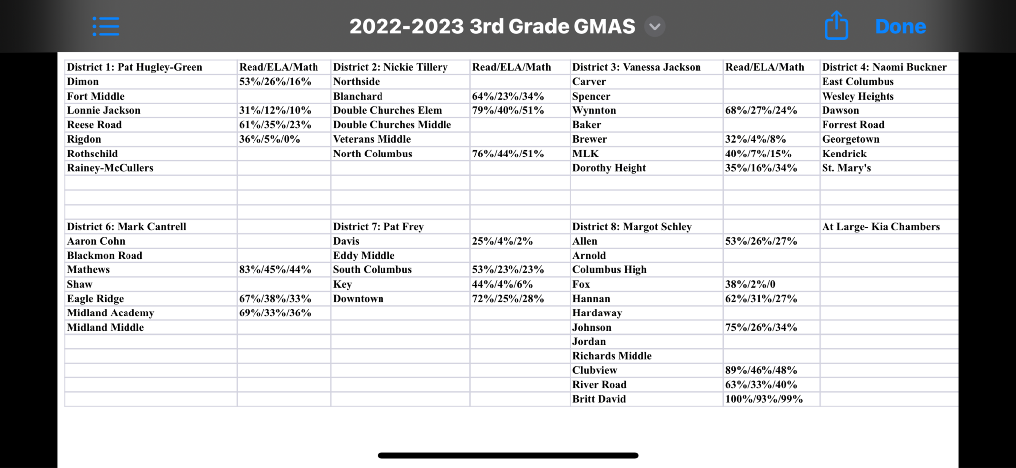 Here are the 3rd grade GMAS scores by school and Board Member. River