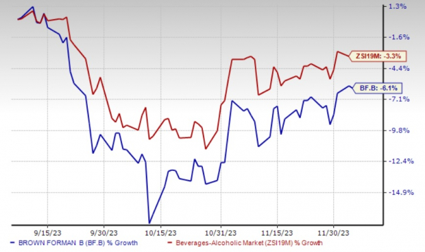 Brown-Forman (BF.B) Q2 Earnings In Line, Stock Dips On View Cut