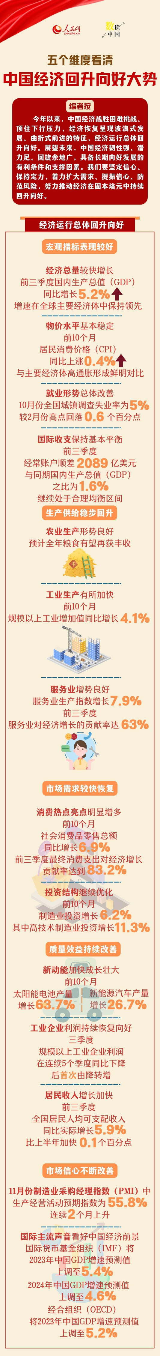 数读中国 ｜ 五个维度看清中国经济回升向好大势