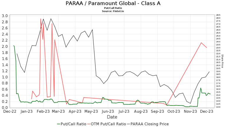 Paramount Global - (PARAA) Declares $0.05 Dividend