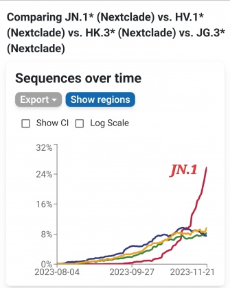 「JN.1」感染率迅速飆高，逐漸成為全球主流病毒株。（圖／翻攝自黃軒臉書）