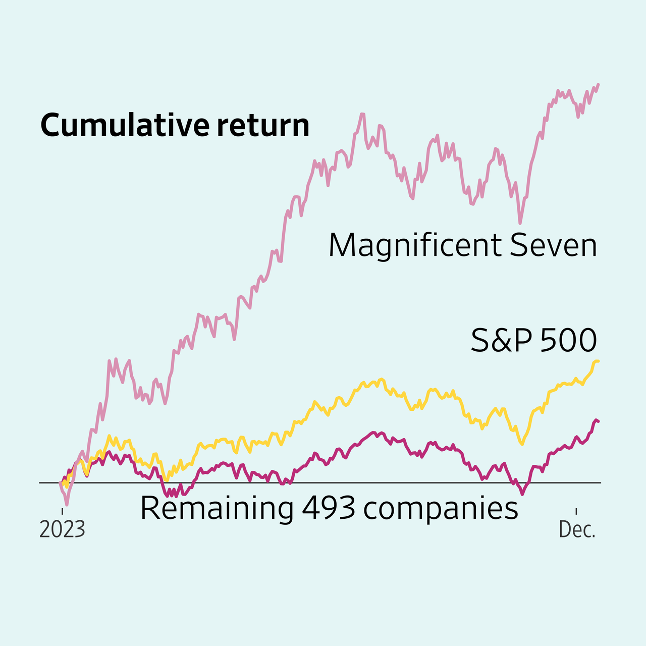 It’s The Magnificent Seven’s Market. The Other Stocks Are Just Living ...