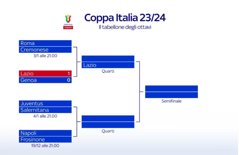 Coppa Italia 2024, tabellone e calendario Napoli eliminato agli ottavi