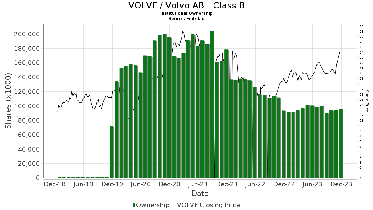 Volvo AB - Class B (VOLVF) Price Target Increased By 11.90% To 26.04