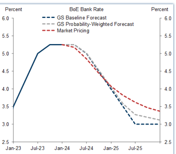 Why Goldman Sachs Predict ‘earlier And More Aggressive’ Interest Rate ...