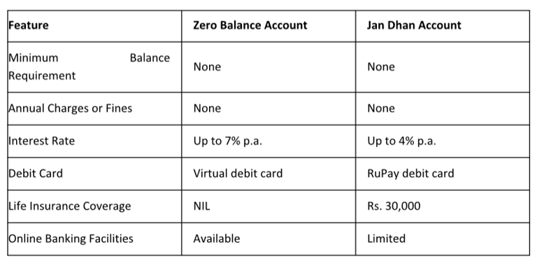 Zero-Balance Account Vs Jan Dhan Account: Which One Should I Choose?