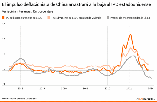 La buena noticia de China para el mundo puede meter a los bancos centrales occidentales en un problema