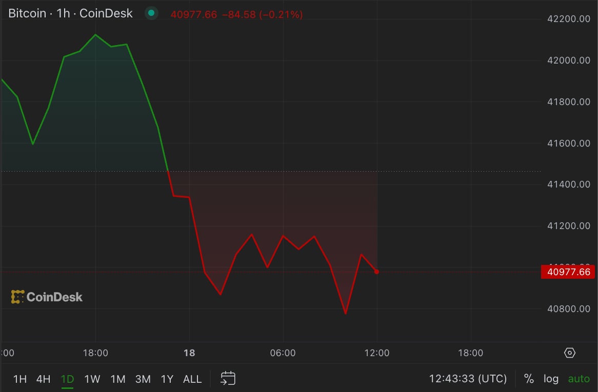 First Mover Americas: Bitcoin Struggles To Gain Momentum; FTX Files ...