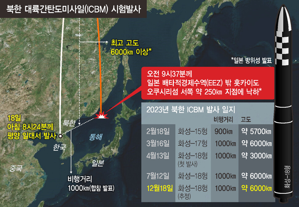 북, 연이틀 ‘미사일 무력시위’에 딜레마 빠진 한국