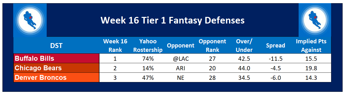 Week 16 Defense (DEF) Streamers And Starts - 2023 Fantasy Tiers, Rankings