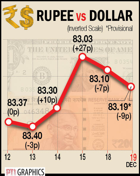 Rupee Falls 8 Paise To Close At 83.18 Against US Dollar