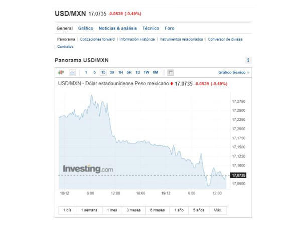 Precio del dólar hoy 19 de diciembre del 2023 gráfica