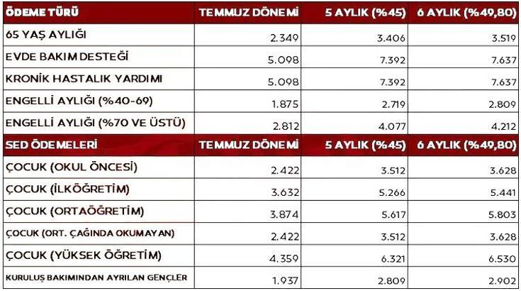 Zam Sonrası Yeni Maaş Tablosu: Memur, Emekli Dul Ve Yetim Milyonları ...