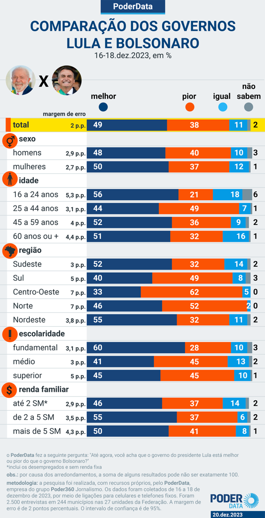 49% acham governo Lula melhor que o de Bolsonaro, diz PoderData