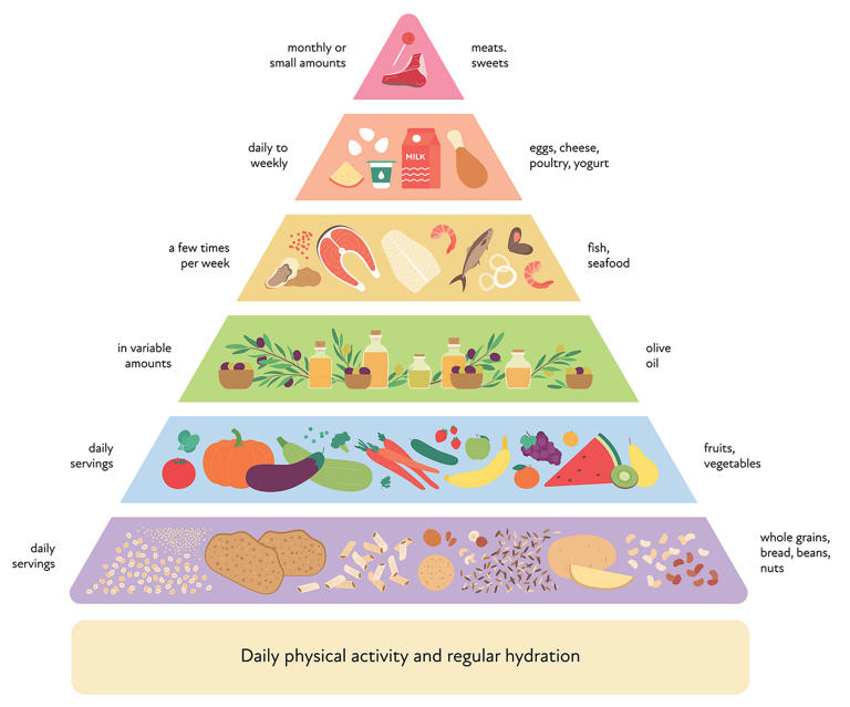 What Is The Mediterranean Diet? A Top-rated Diet For A Healthy Heart 