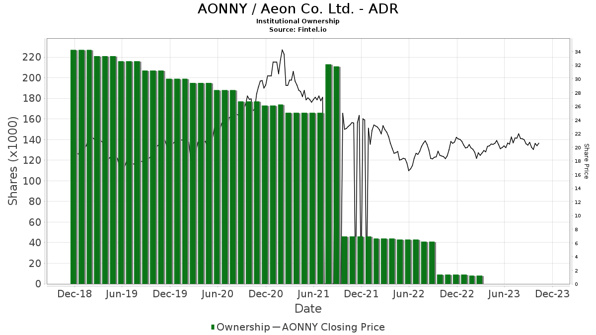 Aeon Co., - Depositary Receipt () (AONNY) Price Target Increased by 6. ...