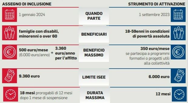 Assegno Di Inclusione, Simulazioni E Tabelle: Ecco A Quanto Ammonta E ...