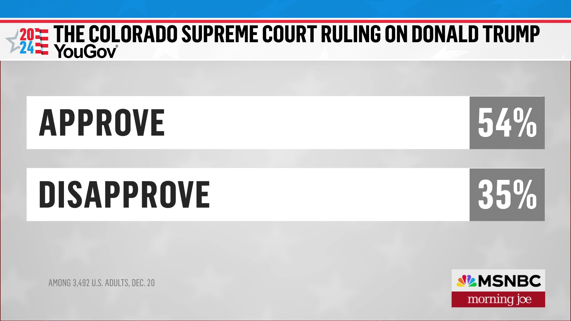 Over Half Of Voters Approve Of Colorado Supreme Court's Decision