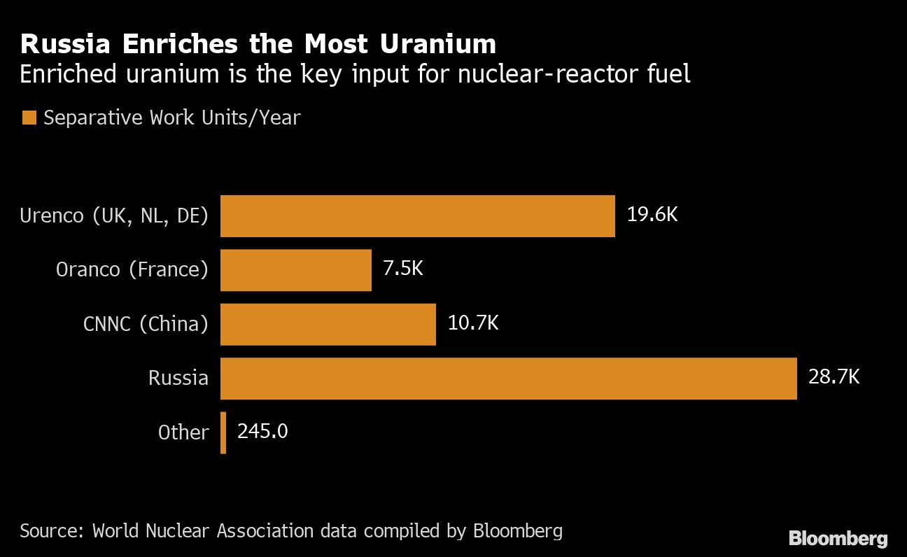 uk seeks to dent russia’s monopoly of uranium-fuel market