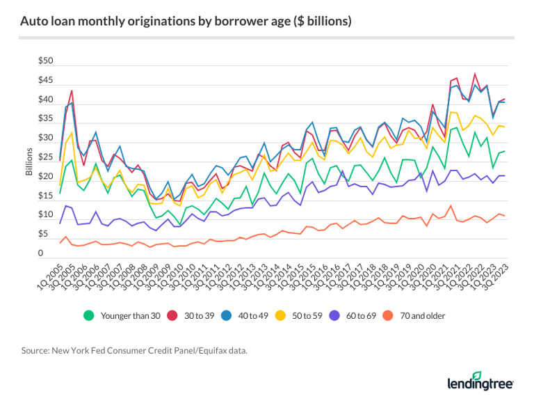 Average car payment & auto loan statistics 2024 Know before you buy