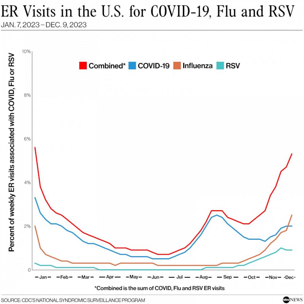 what is the state of respiratory viruses in the us ahead of the holidays?