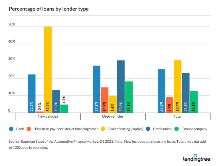 Average car payment & auto loan statistics 2024 Know before you buy