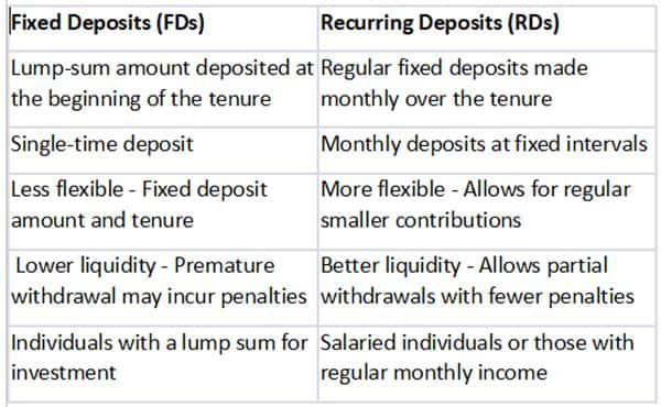 FD vs RD: Should you invest in Fixed Deposit or Recurring Deposit? Check the difference