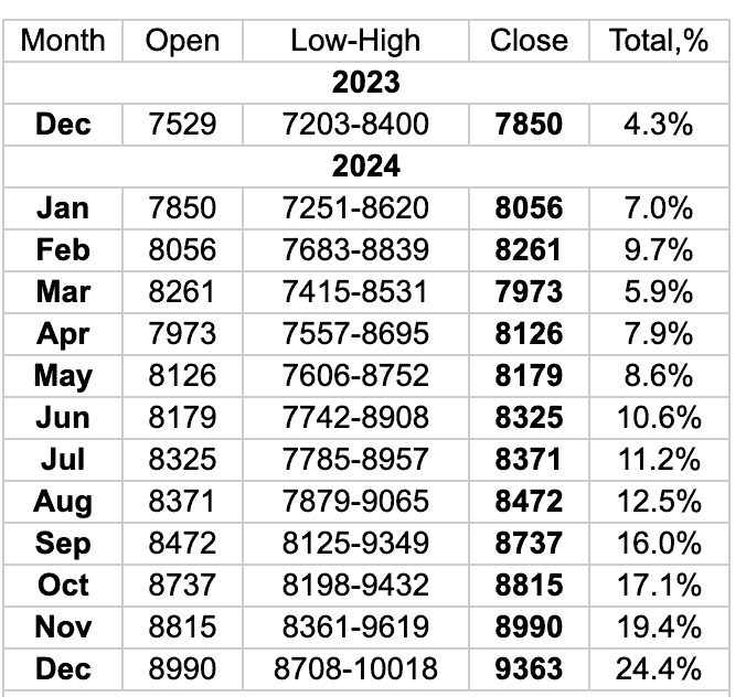 Can The FTSE 100 Hit 8,000 In January?