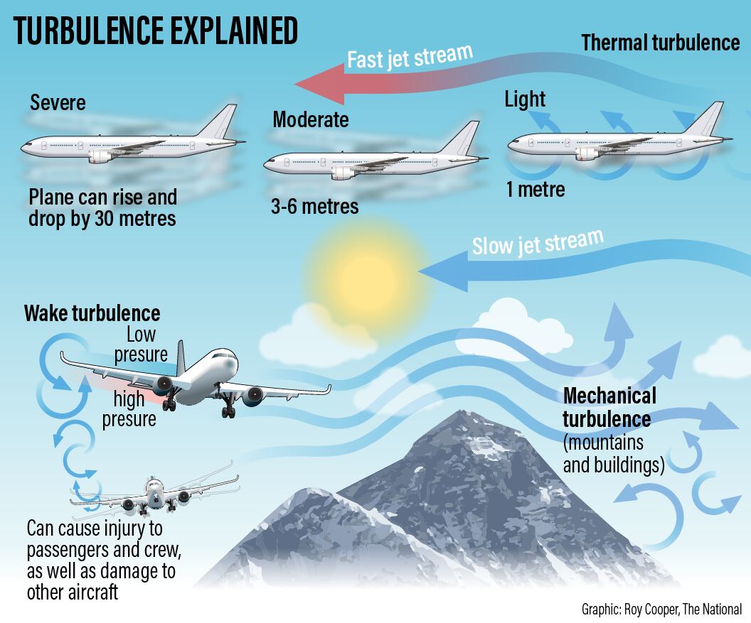 What Are The Different Types Of Turbulence And How Can They Affect Your ...