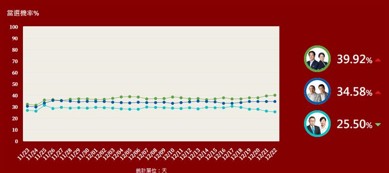 近30天民調結果，賴蕭配當選率逼近40%。（圖／翻攝自網路溫度計）