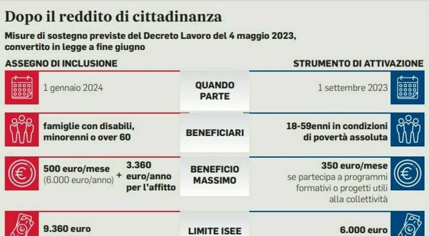 Assegno Di Inclusione, Simulazioni E Tabelle: Ecco A Quanto Ammonta E ...