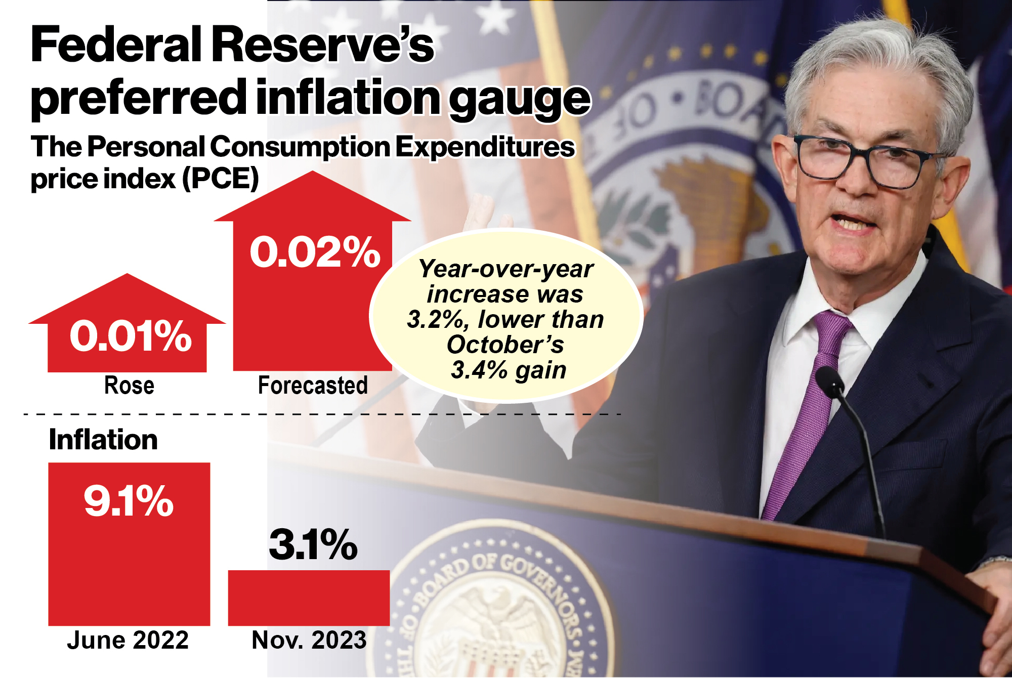 Federal Reserve’s Preferred Inflation Gauge Rises Less Than Expected