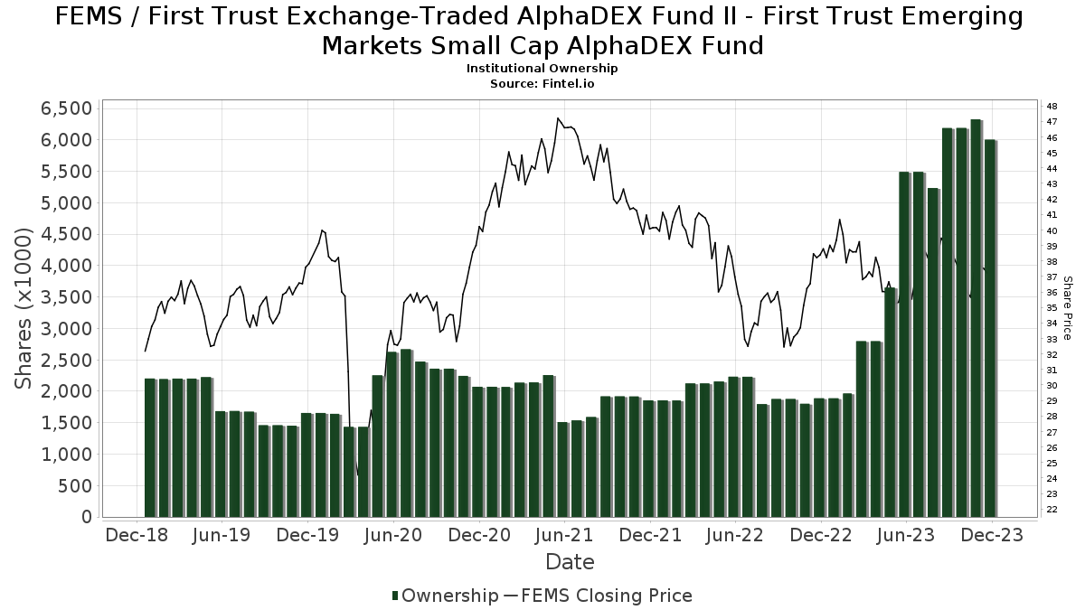 First Trust Exchange-Traded AlphaDEX Fund II - First Trust Emerging ...