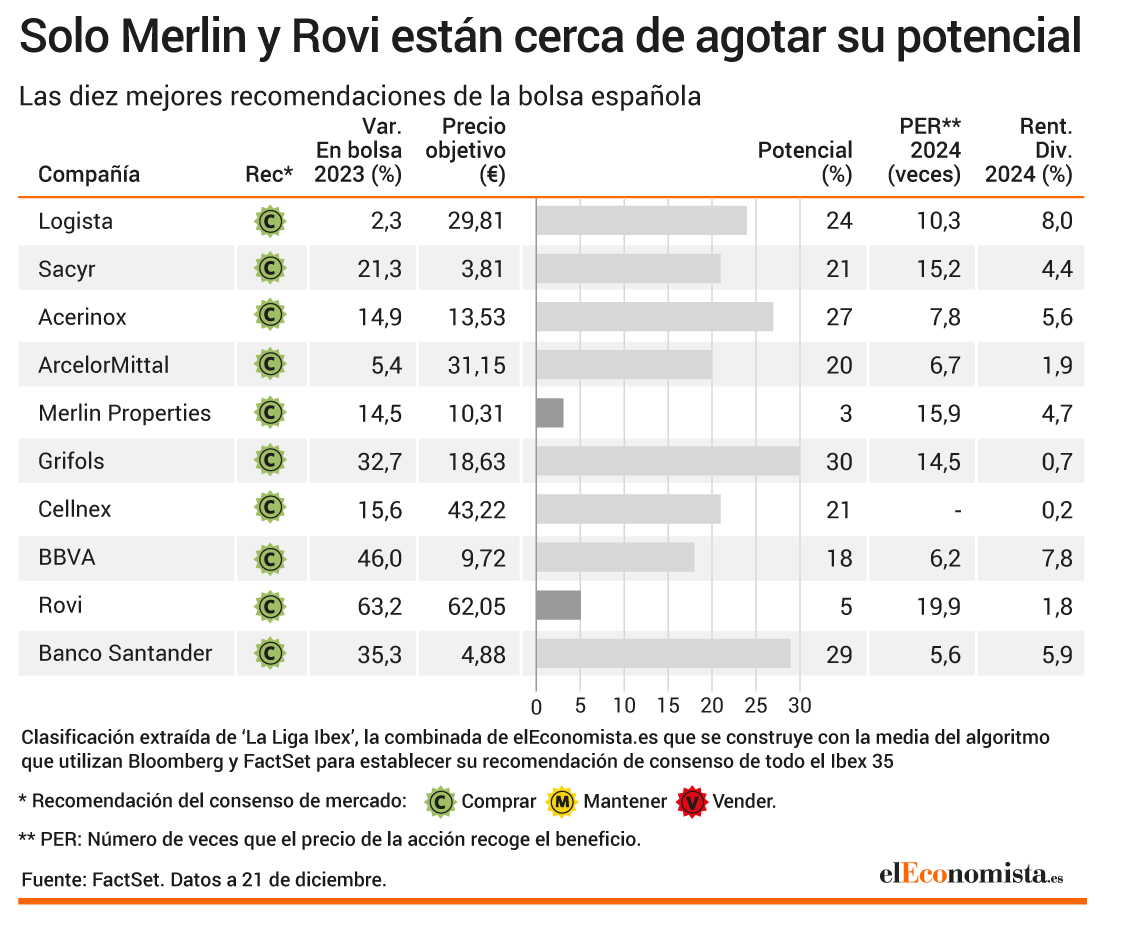 las firmas favoritas del ibex 35 de los analistas para invertir el próximo año