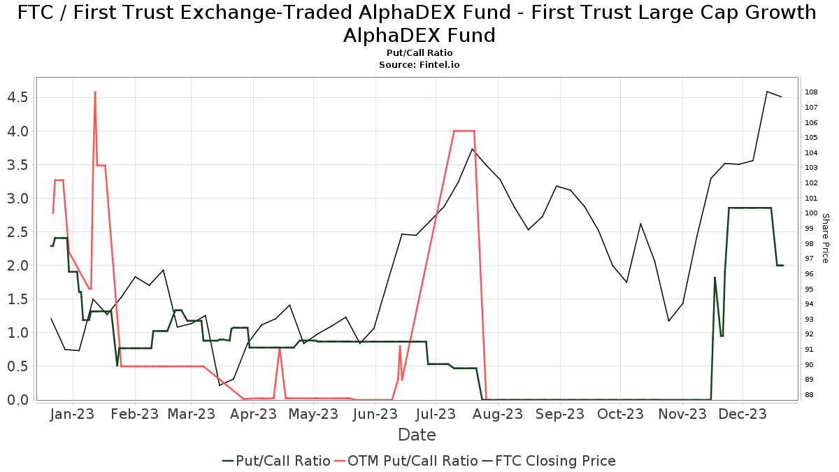 First Trust Exchange-Traded AlphaDEX Fund - First Trust Large Cap ...