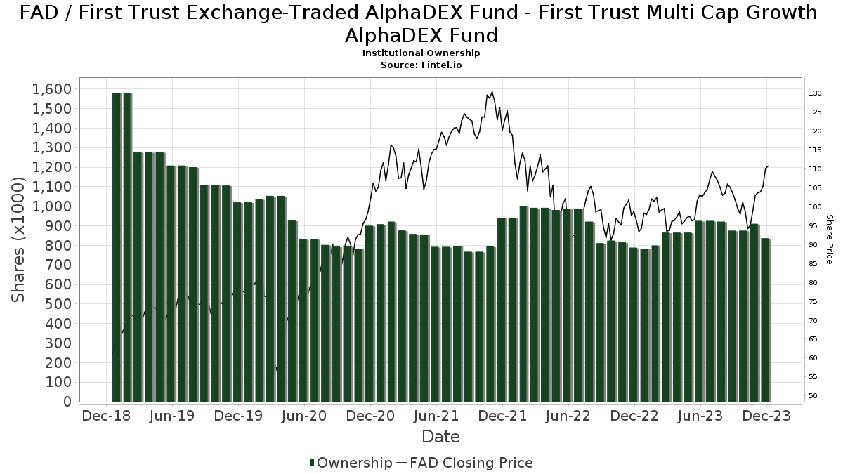 First Trust Exchange-Traded AlphaDEX Fund - First Trust Multi Cap ...