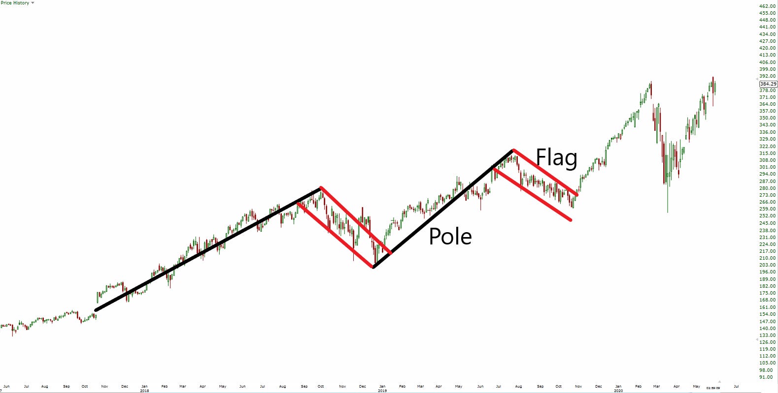 Here are 7 of the top chart patterns used by technical analysts to buy ...