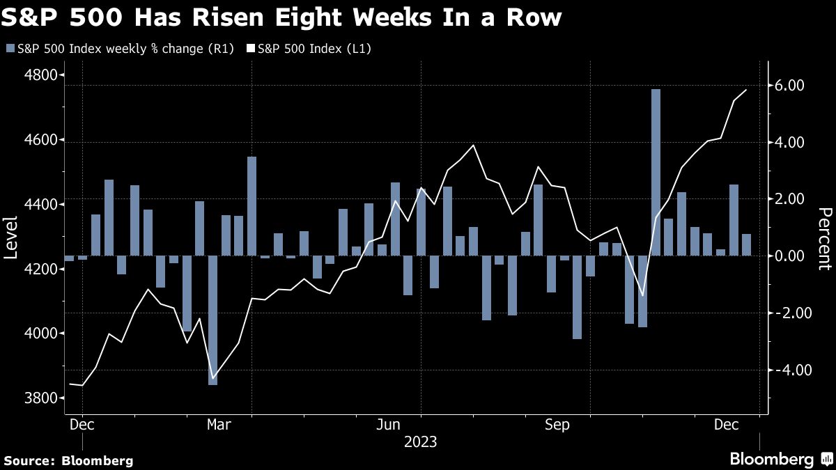 S&P 500 Has Risen Eight Weeks In a Row