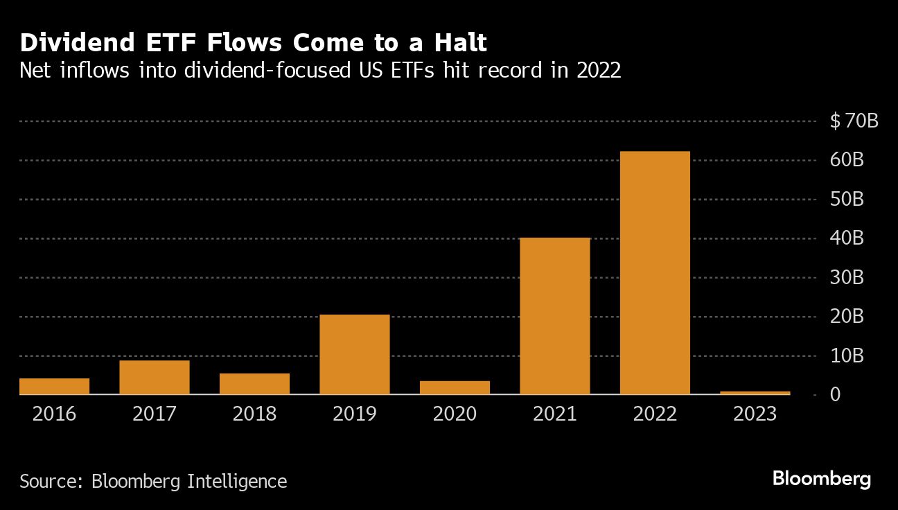 Dividend ETF Flows Come to a Halt | Net inflows into dividend-focused US ETFs hit record in 2022