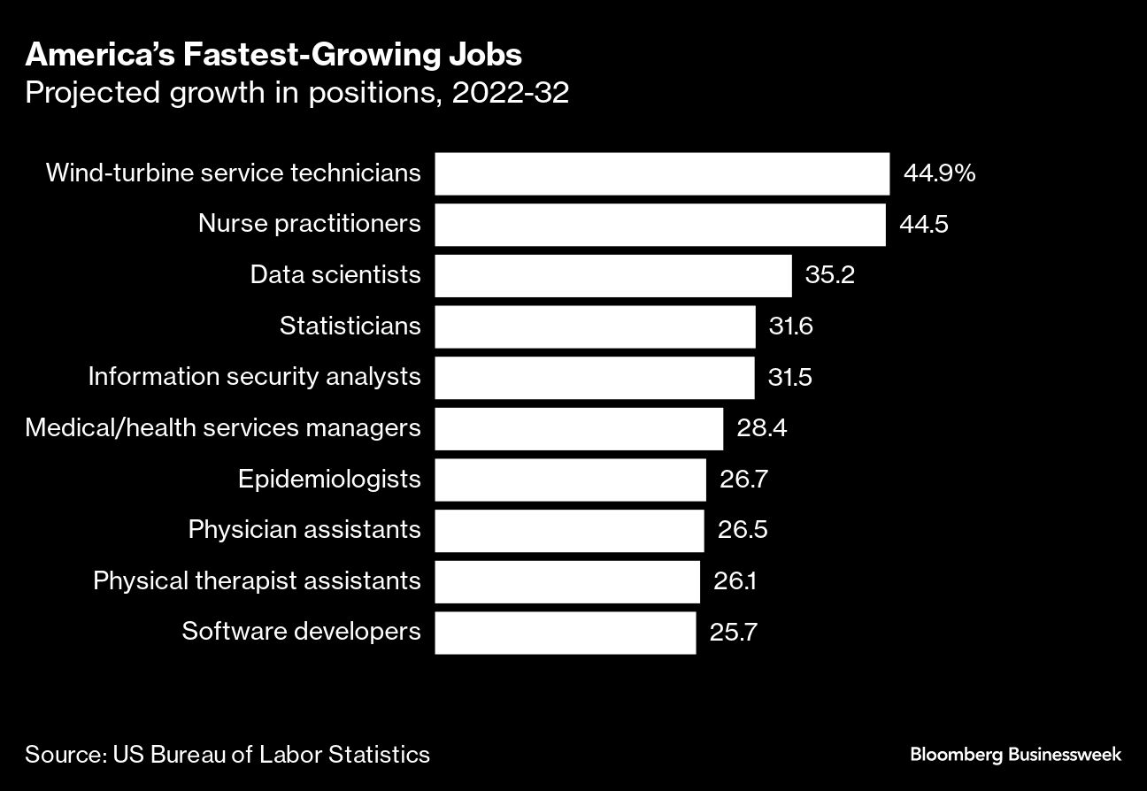 hottest job in us pays $80,000 a year, no college degree needed