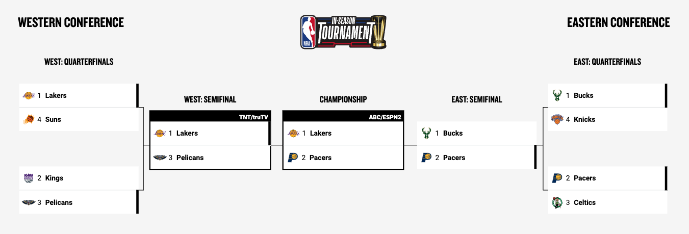 here is the official bracket for the finals of the nba in-season tournament in las vegas