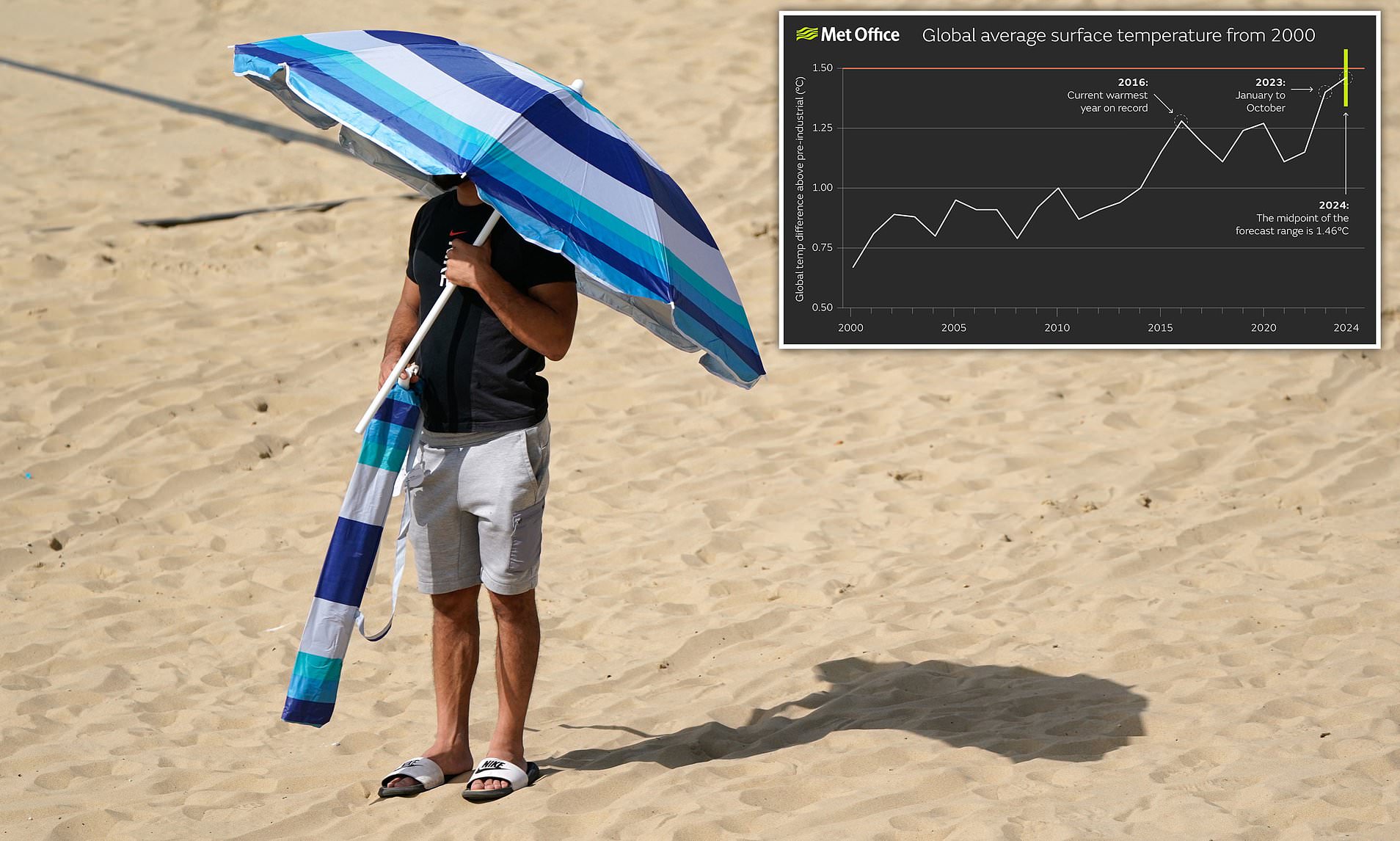 Met Office Predicts World Will Break 1 5 C Warming Limit In 2024   AA1lc5Ei.img