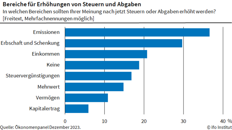 Mehrheit der Ökonomen fordert Ampel auf, die Haushaltslücke 2024 ohne „Notlage“ zu schließen – hier sind ihre Vorschläge dafür