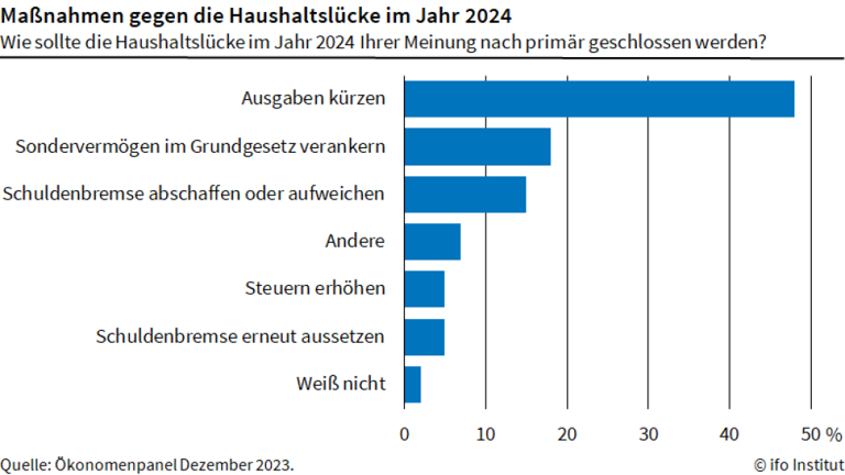 Mehrheit der Ökonomen fordert Ampel auf, die Haushaltslücke 2024 ohne „Notlage“ zu schließen – hier sind ihre Vorschläge dafür